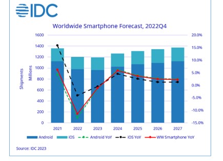 Θετικό πρόσημο στις πωλήσεις Smartphones, αλλά το 2024 - Moved.gr